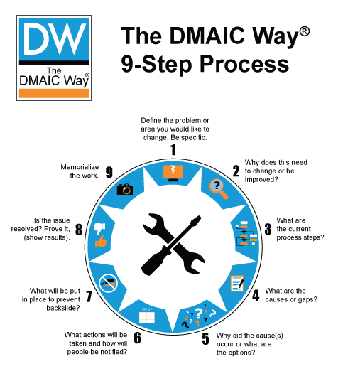 DMAIC Way Steps